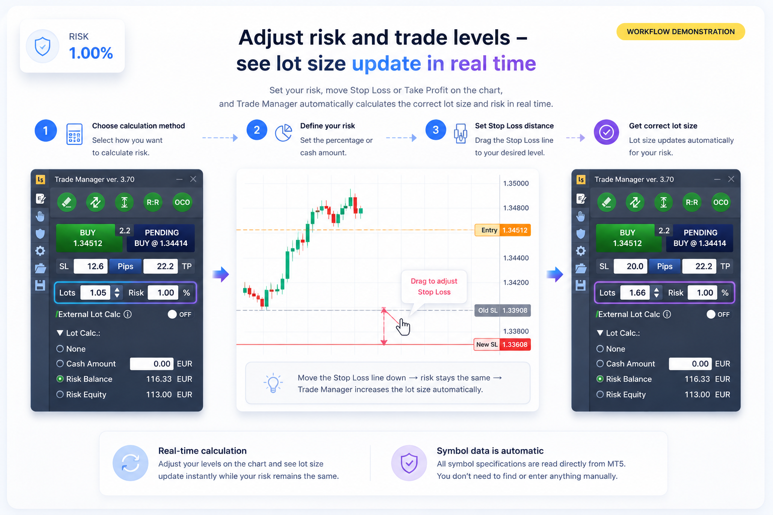 MT5 lot size calculation workflow with account risk, Stop Loss and automatic position size