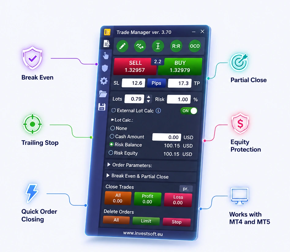 Trade Manager panel with Break Even, Partial Close, Trailing Stop, Equity Protection, Quick Order Closing and MetaTrader 4 and 5 labels